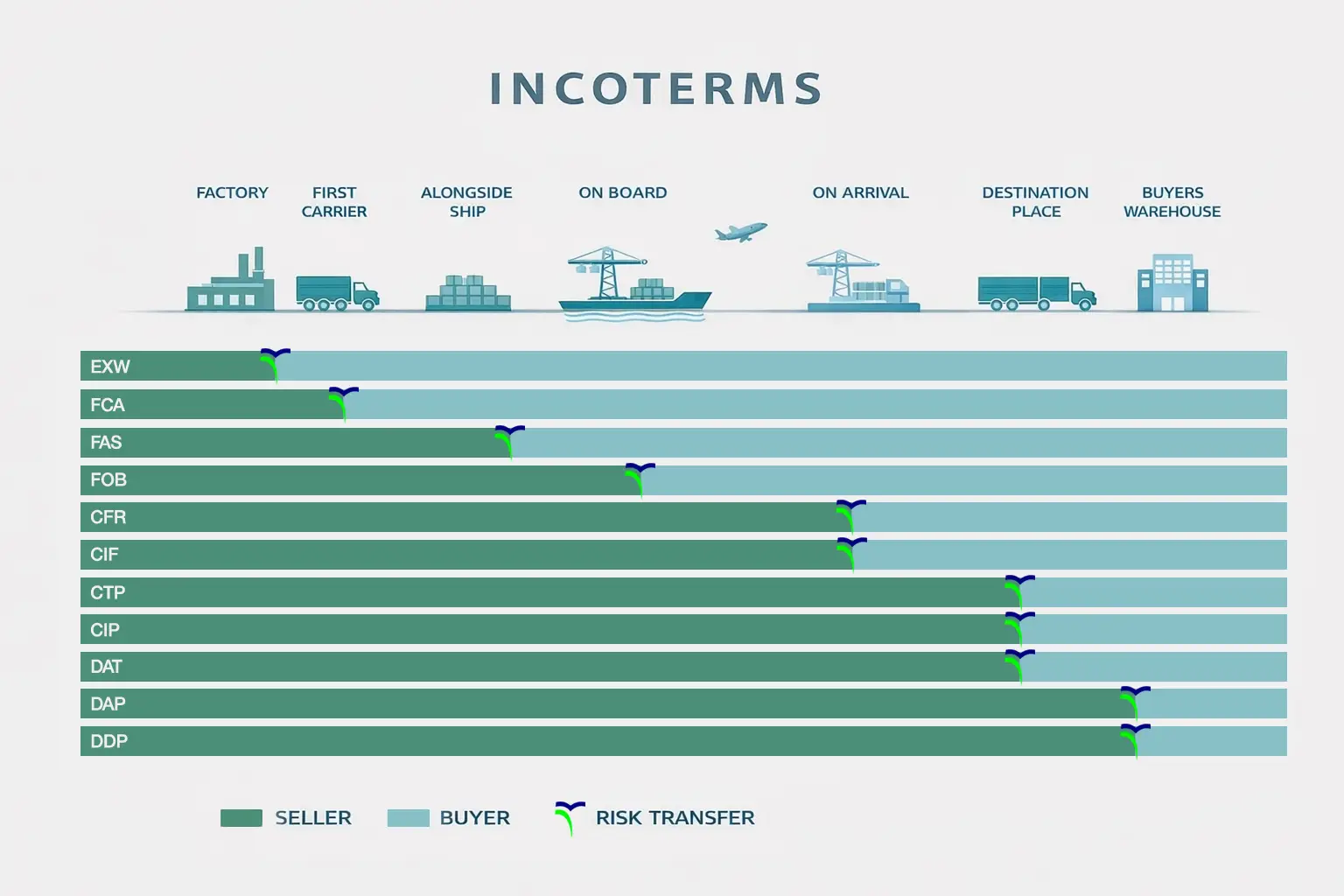 Incoterms 解說